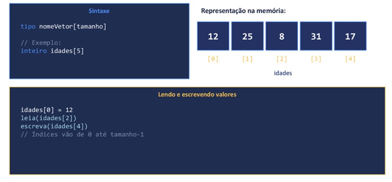 <p>Conjunto de variáveis do mesmo tipo.</p><p>Unidimensional (índice).</p>