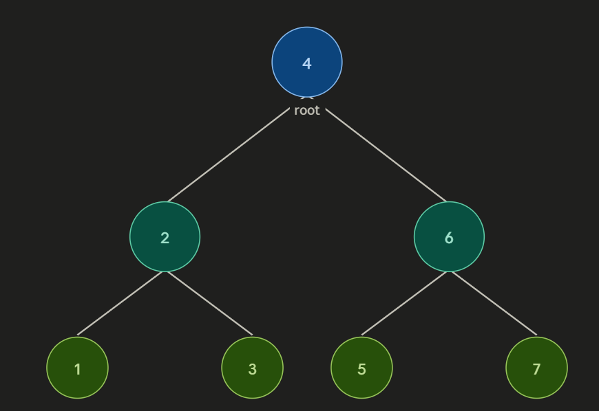 <p>Q29. [MCQ] Post-order traversal on the same tree (root 4, left: 2→1,3; right: 6→5,7)? A) 4,2,1,3,6,5,7 B) 1,2,3,4,5,6,7 C) 1,3,2,5,7,6,4 D) 4,2,6,1,3,5,7</p>