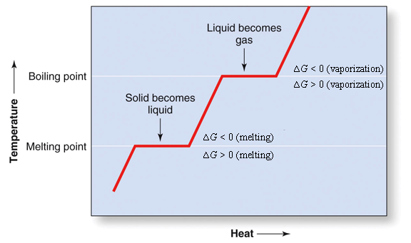<p> measure of degree of disorder of the system</p><p>greater degree of disorder the greater the entropy</p><p>solids have low degree of disorder gases have high disorder </p><p>entropy increase as temp increase</p><p>rapid increase of entropy at melting point of substance and an even more rapid and larger change in entropy at boiling point</p>