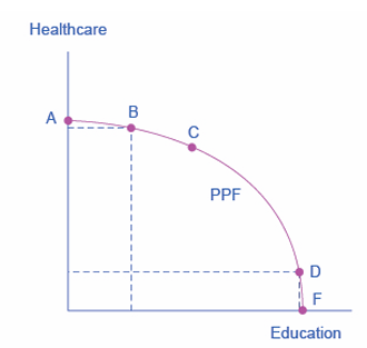 <p>a diagram that shows the productively efficient combination of two products that an economy can produce given the resources it has available. </p>