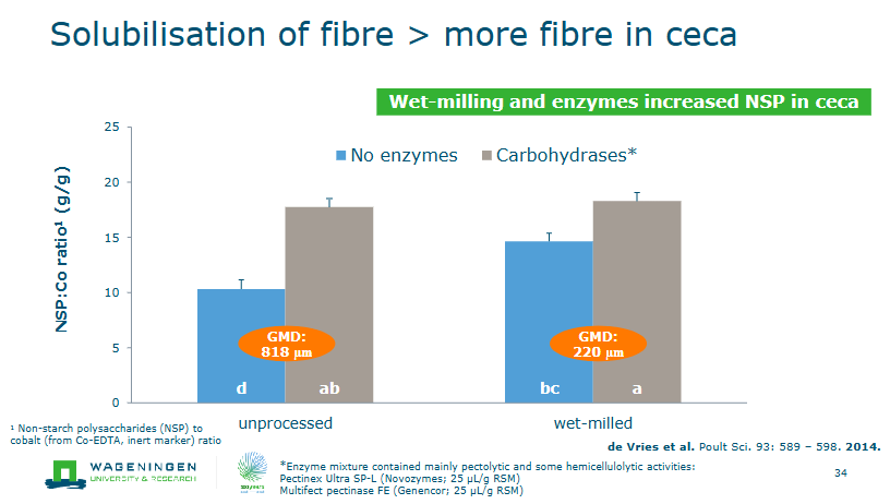 <p>wet-milling and enzymes increased NSP in ceca</p>