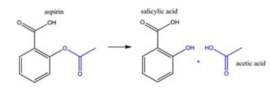 <p>Aspirin (acetylsalicylic acid) is hydrolyzed into salicylic acid in the</p><p>stomach, in the intestinal mucosa, in the blood and mainly in the liver.</p><p>• Salicylic acid is the active metabolite responsible for most anti-</p><p>inflammatory and analgesic effects.</p><p>• Acetylsalicylic acid, the parent compound, is active for the antiplatelet-</p><p>aggregating effect. Acetylsalicylic acid may also have anti-inflammatory</p><p>effects.</p>