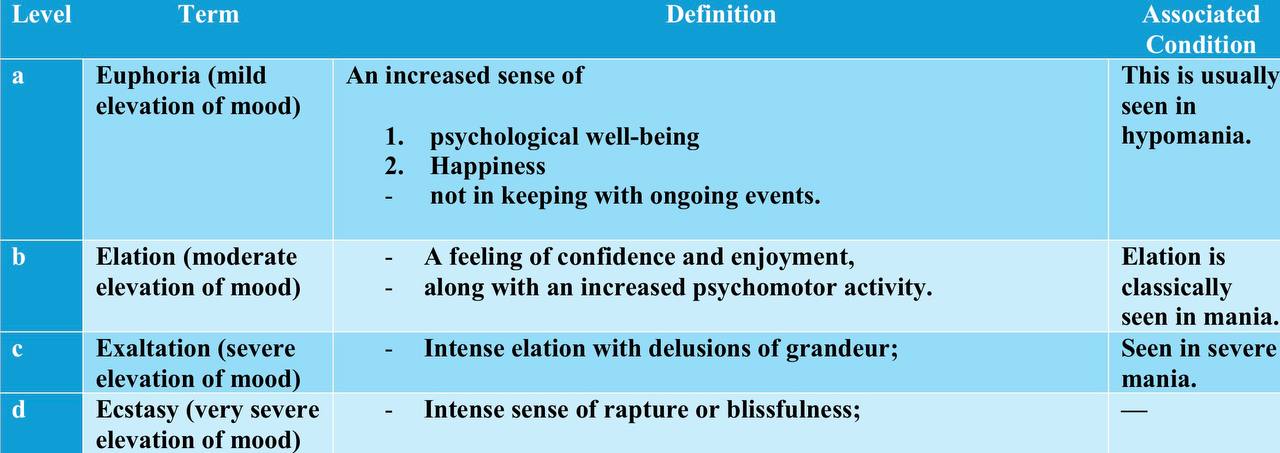 <ul><li><p>depending on the <strong>severity</strong> of the manic episode.</p></li></ul><p></p>