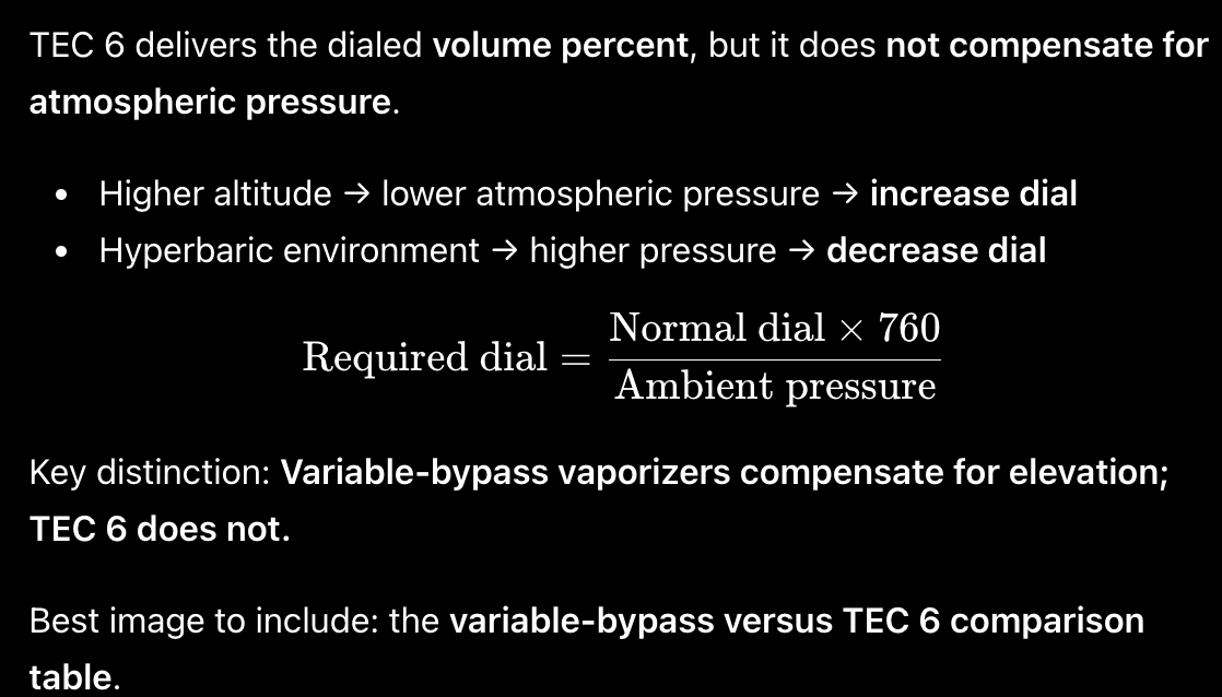 <p>TEC 6 delivers the dialed <strong>volume percent</strong>, but it does <strong>not compensate for atmospheric pressure</strong>.</p>