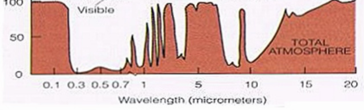 <p>6 “bands” of the EO spectrum</p><ol><li><p>UV (0-0.4 micrometers)</p></li><li><p>visible (0.4-0.7 micrometers)</p></li><li><p>near IR (0.7-3)</p></li><li><p>mid IR (3-6)</p></li><li><p>far IR (6-15)</p></li><li><p>extreme IR (15-20)</p></li></ol><p></p>