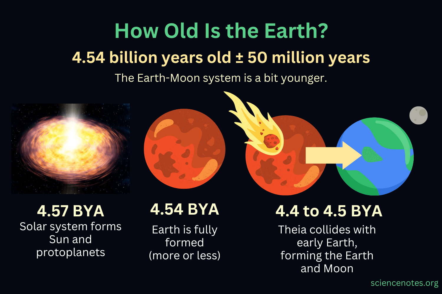 <p>How old is Earth?</p>