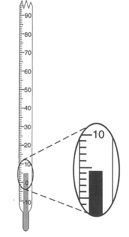 <p>Used to measure temperature in units of $$^{\circ}C$$ (Kelvin is the SI unit).</p>