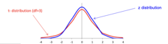 <p>• Both are bell-shaped</p><p>• The mean, median, and mode are equal to 0 and located at the center of the distribution</p><p>• The curve never touches the x-axis</p><p>• Both are symmetric about the mean</p>