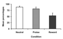 <ul><li><p>children were significantly less likely to help again in the reward condition, and still slightly less likely in the praise condition → extrinsic motivator less effective to altruistic action</p></li><li><p>suggests importance of intrinsic motivation to altruistic action → no reward = more likely to help </p></li></ul><p></p>