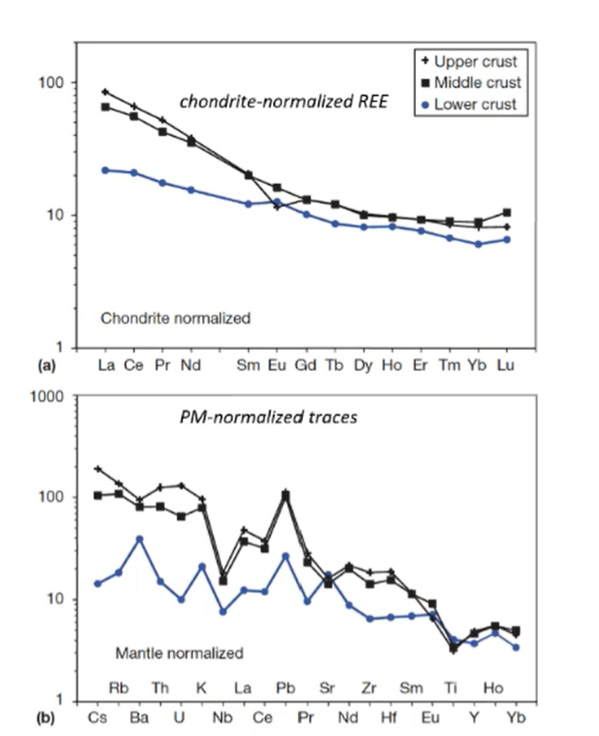 <p>What can we interpret from these continental crust trace elements?</p>