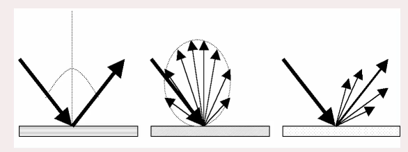 <p>Types of reflection</p>