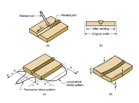 <p>Rapid heating & cooling in localized regions during fusion welding leads to thermal expansion & contraction that causes residual stress</p><p>Leads to distortion & warpage</p>
