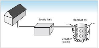 <p>Seepage Pit</p>