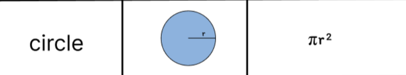 <p>area of a circle = pi x radius squared</p>