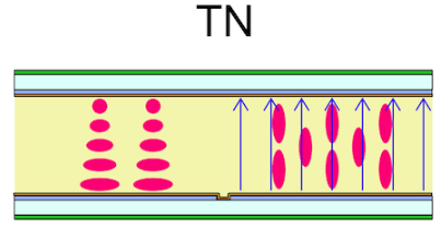 <p>Crystals rotate 90 degrees when voltage applied, the original LCD technology</p><p>Pro: Fast response times and inexpensive (good for gaming, office use)</p><p>Con: Poor viewing angles causes color shift</p>