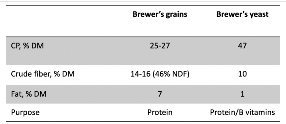 <ul><li><p>initial substrate usually barley</p></li><li><p>primarily used in dairy and horse diets, some companion animal diets (small concentrations)</p></li><li><p>Not used in swine or poultry diets due to fiber content</p></li></ul><p></p>