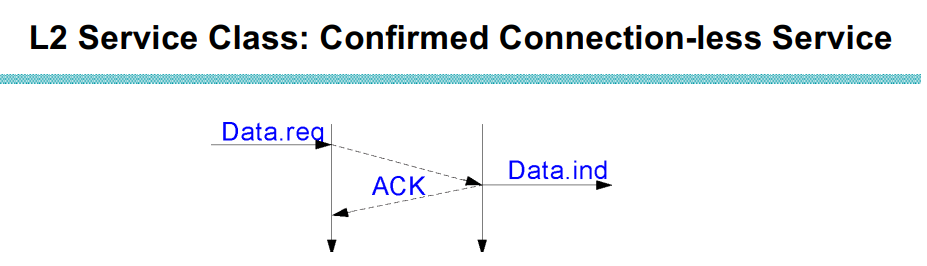 <p>Name the three L2 service classes.</p>