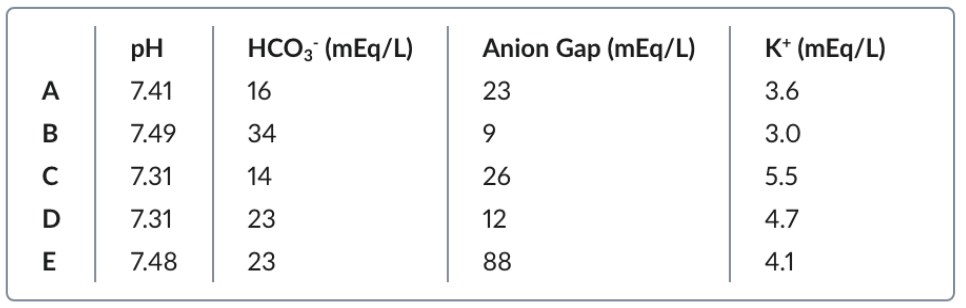 <p>A 21-year-old female college student with a history of anxiety is brought to the physician for evaluation of fatigue for the past 6 months. Over the past year, she has had extreme fluctuations in her weight and has become more distant from her friends. She admits to binge eating and induced vomiting. She appears tired and pale. Her BMI is 18.7 kg/m². Examination shows poor dentition. This patient is most likely to have which of the following sets of serum findings?</p>