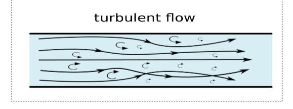 <p>Water flows in a bubbling, chaotic motion. The riverbed is UNEVEN so water continuously changes levels, creating much internal friction. This reduces the speed of flow.</p>