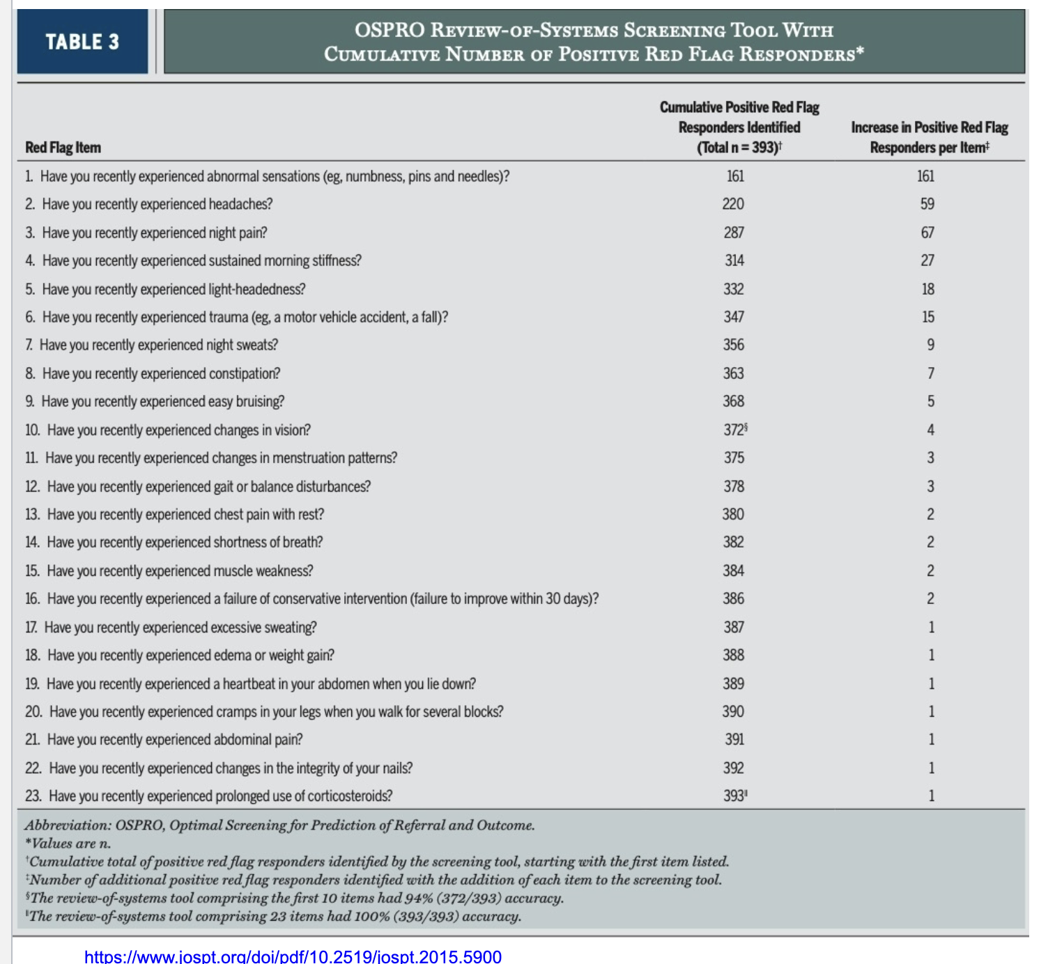 <p>tests and measures to looking at a patient's overall health by evaluating different organ systems for symptoms or issues that may not be immediately apparent (non-MSK secondary conditions that may be contributing to the condition). helps to screen red flags </p>