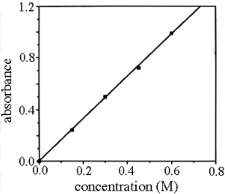 Constant in Beer’s Law which determines the relationship between absorbance and concentration, which varies for every chemical and is represented by ε. It can be found by running a Beer’s Law experiment for many different trials/dilutions and using the data collected to form a line of best fit; if b = 1, then the slope of this line is ε. If not, then divide the slope of the line of best fit by b first to get ε.