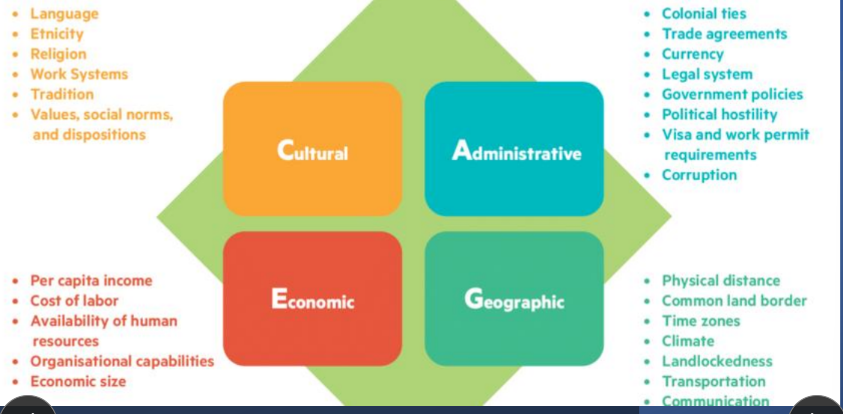 <p>The world is not flat, but semiglobalized and multidomestic. It is a framework used to analyze how differences between countries create <em>frictions</em> that limit globalization. Looks at:</p><p><strong>Cultural, Administrative, Geographic, and Economic</strong> <strong>distance</strong>. </p>