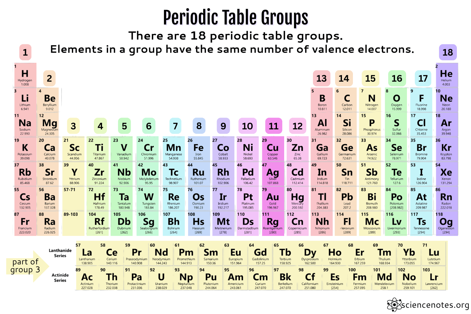 <p>the vertical columns of the periodic table. elements in the same group generally have similar chemical properties and similar number of valence electrons</p>