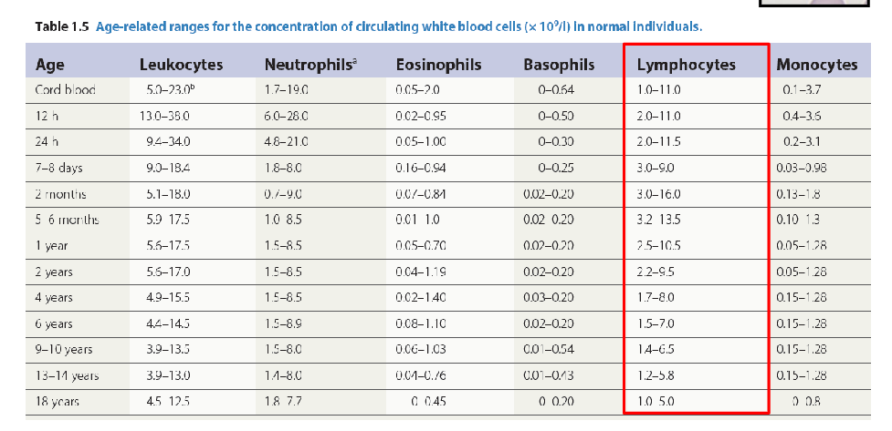 <p>Age and Lymphocytes</p>