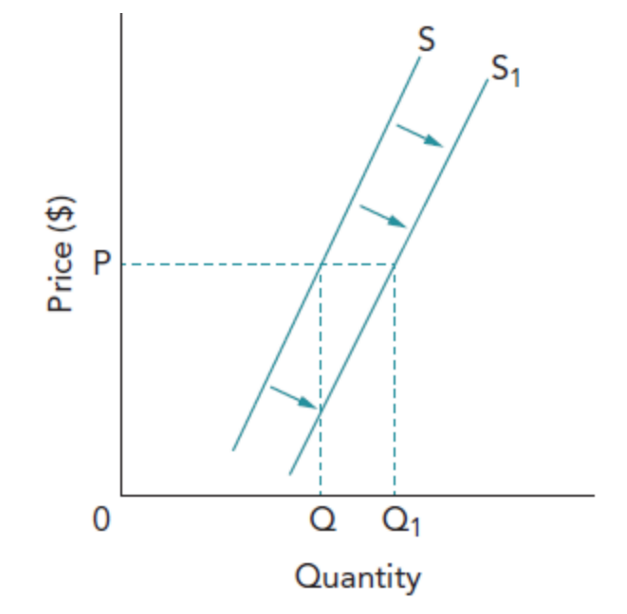 <p>What is an increase in supply and what causes it (5)</p>
