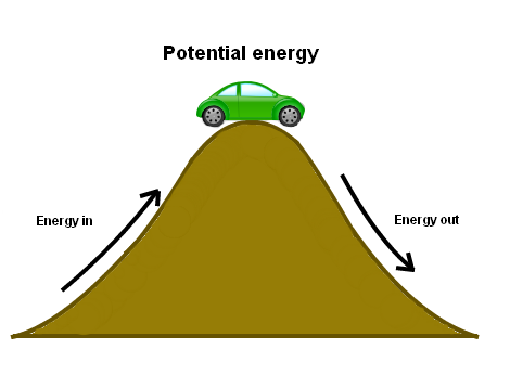 <p>energy that is stored due to an object's position or condition.</p><p>PE = mgh </p>