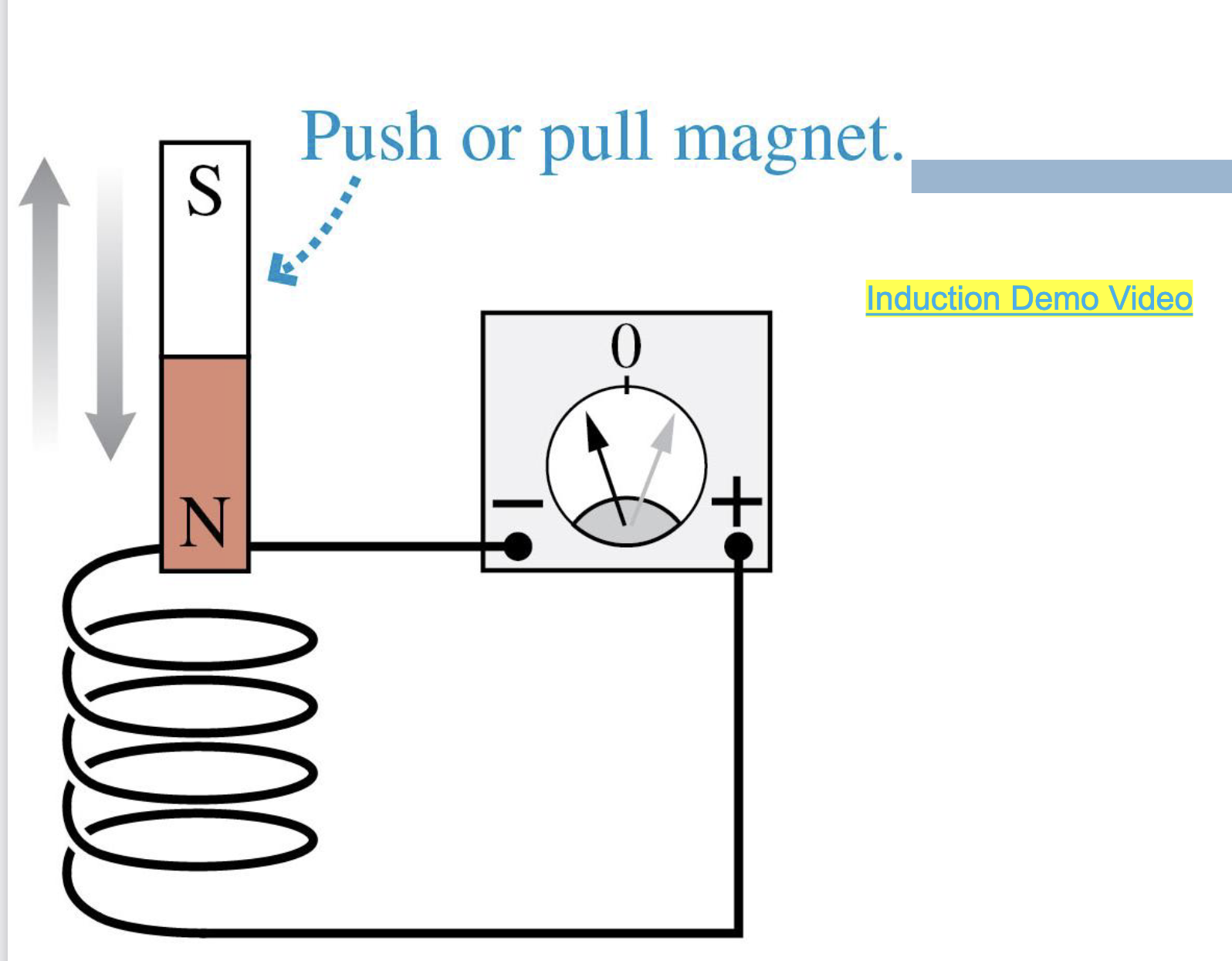 <p>-moving magnet makes needle deflect… current flows both ways and increase I if move faster → magnetic field lines that create electricity</p>