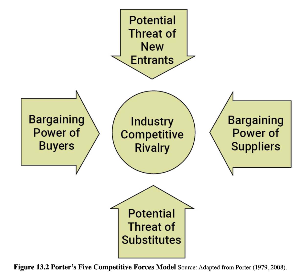 <p>Analysis of how competitive an industry is, and the major forces of that competitive environment</p><ul><li><p>Can determine if a particular market could be attractive for an organization to consider.</p></li></ul><p></p>