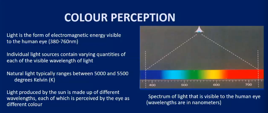 <p>Light is the form of electromagnetic energy visible to the human eye = 380-760 nm</p><p>5000-5500 degrees Kelvin</p><p>light produced by the sun is made up of different wavelengths, each of which is perceived by the eye as different colour</p>