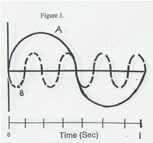 <p>a loop that goes up then down/down then up counts as one cycle </p>
