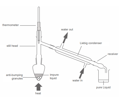 <p>Preparation of cyclohexene by the dehydration and distillation of cyclohexanol:</p><p>Distillation Part:</p><ul><li><p>Pour 25cm<sup>3</sup> of cyclohexanol into a pear shaped flask of know mass and measure the new mass on a weighting scale, then calculating the mass of cyclohexanol</p></li><li><p>Use a dropping pipette to add 8cm<sup>3</sup> of concentrated Phosphoric acid to the flask and some anti-bumping granules</p></li><li><p>Heat the solution gently with the apparatus shown, collecting any liquid formed at around ± 2<sup>o</sup>C of its BP</p></li><li><p>A cooled collection vessel is essential so that all the product is collected</p></li></ul><p></p><p>Dehydration Part:</p><ul><li><p>Pour the distillate collected into a separating funnel and add 50cm<sup>3</sup> saturated sodium chloride solution</p></li><li><p>Shake the mixture so the two layers separate and run off the lower layer so you can transfer the upper layer which contains the crude cyclohexene into a conical flask</p></li><li><p>Add a few lumps of anhydrous calcium chloride to remove any water, stopper the flask and shake until the liquid is clear</p></li><li><p>Decant the liquid into a clean, dry sample container that has been weighed</p></li><li><p>Reweigh the container and calculate the mass of dry cyclohexene produced</p></li><li><p>You can test it using bromine water</p></li></ul><p></p>