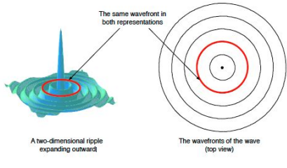 <p>A top down view of a wave where all points that have the same phase are connected</p>