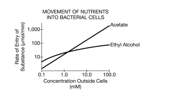 <p><span>Certain bacteria can use both ethyl alcohol and acetate as sources of nutrients. In an experiment where both nutrients are available to a bacterial population, the following results were obtained and graphed.</span></p><p>What additional procedure would best help determine whether these movements are due to active transport or to passive transport?</p><p><strong>A) </strong>Repeat the original experiment, but at three different temperatures. Compare the transport rates among the three temperatures.</p><p><strong>B) </strong>Repeat the original experiment, but add a substance known to block movement of molecules across aquaporins. Compare the rates on the two graphs.</p><p><strong>C) </strong>Use two additional treatments, one containing only ethyl alcohol and one containing only acetate. Compare the graphs of these two treatments with the original graph.</p><p><strong>D) </strong>Use two additional treatments, one containing only ethyl alcohol and one containing only acetate. Include a substance known to block ATP use by the plasma membrane. Compare the graphs of these two treatments to the original graph.</p>