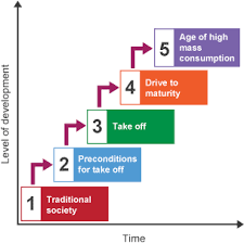 <p>Definition: A liberal model suggesting all countries can reach high development by passing through 5 stages.</p><p>/</p><p>1. Traditional Society: Subsistence farming.</p><p>/</p><p>2. Preconditions for Take-off: Commercialization, infrastructure.</p><p>/</p><p>3. Take-off: Industrialization, rapid growth.</p><p>/</p><p>4. Drive to Maturity: Diversification, tech upgrades.</p><p>/</p><p>5. High Mass Consumption: Service sector dominant, consumer goods.</p>