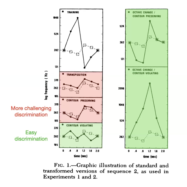 <p>infants are able to discriminate frequency before birth, but don’t reach adult levels until 8-10 yrs old. By 2 months of age frequency discrimination is sufficient for the perception of musical structure.</p><p></p><p>8 to 11 month infants were tested on their ability to detect different kinds of melodic changes. Changes in which the contour was preserved were the most difficult to detect, suggesting that infants are primarily sensitive to contour</p>