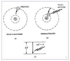 <p>Se denomina estado excitado, a aquel sistema donde la especie atómica absorbe cierta cantidad de energía, lo que provoca que uno o más de sus electrones sean promovidos a niveles (o subniveles) de mayor energía</p>