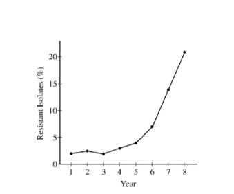 <p>Over several years, bacteria were isolated from members of a human population and tested for antibiotic resistance. The percent of bacterial isolates that were found to be antibiotic resistant is presented in the graph above for each year of the study. Which of the following conclusions is best supported by the information presented in the graph?</p><p><strong>A) </strong>The greatest increase in antibiotic resistance occurred from the first year to the third year of the study.</p><p><strong>B) g</strong>ene flow in the population occurred at the same rate for the entire duration of the eight-year study.</p><p><strong>C) </strong>Because evolution in bacterial populations occurs over millions of years, the results are due to random variation.</p><p><strong>D) </strong>Natural selection over multiple generations is favoring antibiotic resistance in the population of bacteria.</p>