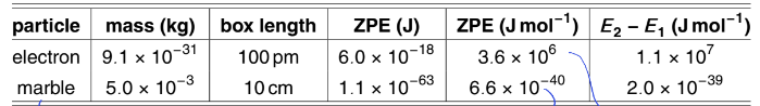 <p>explain what this shows</p><ul><li><p>electron in 100 pm box vs marble in 10 cm box</p></li></ul><p></p>