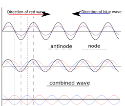 <ul><li><p>Fix a string at one end and then the other to a driving oscillator</p></li><li><p>A wave travels down the string from the oscillator and is reflected at the fixed end</p></li><li><p>This wave travels back along the string which means it is travelling in opposite directions, with the same frequency, wavelength & amplitude so it superposes, making a standing wave</p></li></ul><p></p>