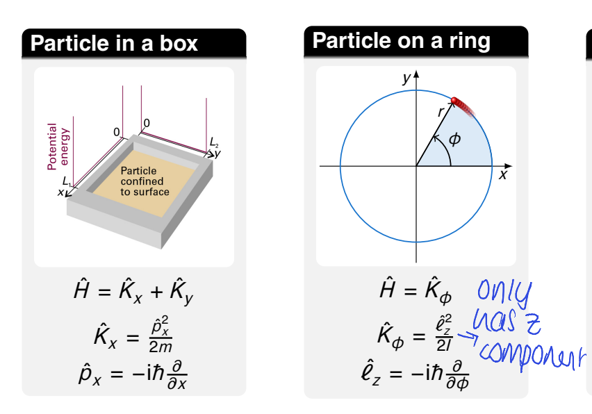 <p>how does this change for particle on a sphere?</p>