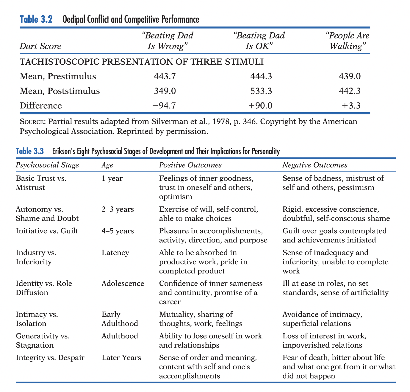 <p><strong>Freud: Personality development = universal sequence of psychosexual (“sensual”) stages</strong>; each stage defined by an <strong>erogenous zone</strong> providing gratification/tension reduction; conflicts at each stage permanently shape adult personality; <strong>first ~5 years</strong> most influential.</p><ol><li><p class="p1"><strong>Oral stage (≈ 0–1 yr):</strong> mouth (feeding, sucking, biting); passive <strong>dependence</strong> on caregivers → trust/dependency; (1) <strong>early</strong> passive <span data-name="left_right_arrow" data-type="emoji">↔</span> (2) <strong>later</strong> biting phase (aggression + pleasure merge); adult remnants: kissing, chewing gum, “food for thought.”</p></li><li><p class="p1"><strong>Anal stage (≈ 2–3 yrs):</strong> bowel control/toilet training; <strong>pleasure principle </strong><span data-name="left_right_arrow" data-type="emoji">↔</span><strong> social demands</strong>; themes: autonomy, control, giving <span data-name="left_right_arrow" data-type="emoji">↔</span> withholding, obedience <span data-name="left_right_arrow" data-type="emoji">↔</span> defiance; may produce intentional soiling (<strong>reactance</strong>).</p></li><li><p class="p1"><strong>Phallic stage (≈ 4–5 yrs):</strong> genitals become central</p></li></ol><ul><li><p class="p1"><strong>boys:</strong> <strong>Oedipus complex</strong> (mother attraction + father rivalry) → <strong>castration anxiety</strong> (heightened by maternal seductiveness/father’s threats; happens often!!) → resolution via <strong>identification with father</strong>.</p></li><li><p class="p1"><strong>Girls:</strong> <strong>penis envy</strong> <strong>mirrors (!)</strong> Oedipus complex in boys → attachment shifts mother → father (“restore” penis symbolically) → resolution via <strong>identification with mother</strong> → <strong>superego</strong>, morality, gender identity (“superego = heir to Oedipus resolution”).</p></li><li><p class="p1"><strong>Evidence:</strong> <strong>Silverman et al. (1978)</strong>: after Oedipal priming, subliminal “Beating Dad Is OK” improved dart performance whereas “Beating Dad Is Wrong” impaired it (effect disappeared when consciously presented); another study found greater opposite-sex parent preference and same-sex parent antagonism around age 4 (declining by ages 5–6).</p></li></ul><ol start="4"><li><p class="p1"><strong>Latency stage (≈ 6 yrs–puberty):</strong> reduced sexual interest; psychic energy redirected toward learning, friendships, hobbies, and social development.</p></li><li><p class="p2"><strong>Genital stage (puberty+):</strong> mature sexuality emerges; libido directed toward adult relationships; unresolved earlier conflicts may reappear; healthy outcome = capacity for <strong>love and productive work</strong>.</p></li></ol><div data-type="horizontalRule"><hr></div><p class="p4"><strong>Erikson: Psychosocial expansion: </strong>Accepted Freud’s stage approach but emphasized <strong>psychosocial</strong> as well as instinctual influences; extended development across the <strong>entire lifespan</strong> (importance; past = future) through <strong>8 psychosocial stages</strong> // Each conflict: successful resolution → psychological strengths; failure → vulnerabilities. Central aspect of theory: <strong>Identity (adolescence):</strong> central task = coherent sense of self, continuity with past, future direction, balancing self-view with others’ perceptions.</p><p class="p5"></p><p class="p5"><strong>Later, Marcia’s identity statuses (exploration × commitment): </strong>argued identity formation strategies shape later <strong>self-concept, cognition, and interpersonal relationships</strong>.</p><ol><li><p><strong>Achievement:</strong> exploration + commitment → independent/complex thinking, intimacy, mature moral reasoning, resistance to conformity.</p></li><li><p><strong>Moratorium:</strong> exploration without commitment → ongoing identity search; similarly complex thinking.</p></li><li><p><strong>Foreclosure:</strong> commitment without exploration → conventionality, rigidity, routine, conformity.</p></li><li><p><strong>Diffusion:</strong> neither exploration nor commitment → uncertainty, weak self-esteem, disorganized thinking, intimacy difficulties.</p></li></ol><p></p>