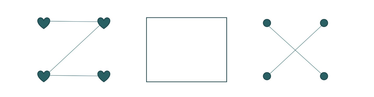 <ul><li><p>Wir nehmen die Herzen oder Kreise als Besetzung eines Quadrats wahr </p></li><li><p>ach wenn es ebenso möglich wäre diese als ein X oder Z wahrzunehmen </p></li></ul><p></p>