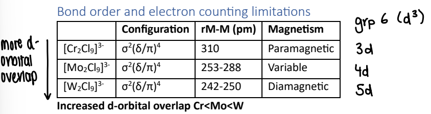 <p>Complexes with all electrons paired up should be diamagnetic, however the 3d orbital doesnt extend out far enough for significant orbital overlap, therefore there is little covalency and so the M-M bonds are weak and so the electrons remain unpaired.</p><p>If 5d orbitals are involved, the orbital extends further so the electrons are paired.</p><p>For 4d orbitals, the M-M distance is dependent upon the ction present in the structure. They are variable.</p>