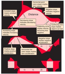 <p>Larger acceleration.</p>