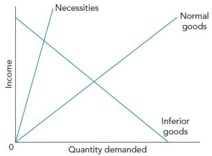 <p>~ A normal good is one where the quantity demanded increases as income increases.</p><p>~ An inferior good is one where the quantity demanded decreases as income increases or increases as income falls.</p><p>~ A necessity good is a type of normal good for which the quantity demanded is unlikely to change when income changes. A necessity good for one family could be a normal good for a better-off family.</p><p>~A superior or luxury good has a positive YED that is greater than 1 and is a normal good where the quantity demanded is responsive to changes in income.</p>