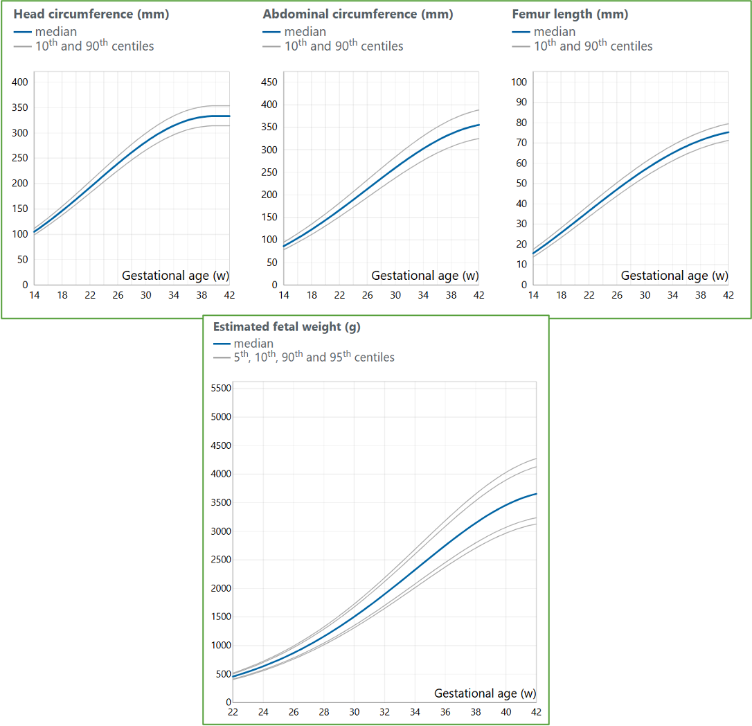 <p>fetal growth charts</p>
